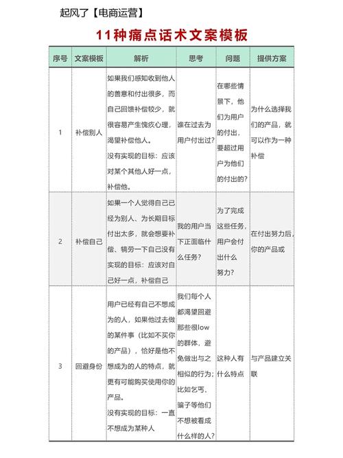 模仿示例口语化痛点表述玩不到花钱了不想充值等